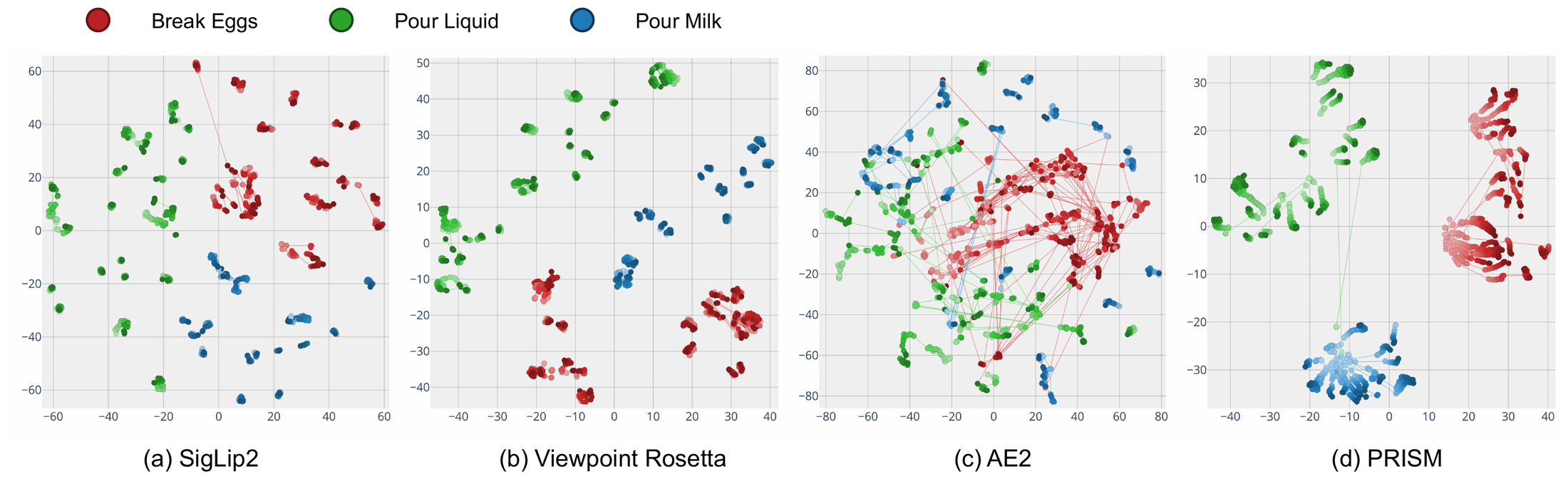 Figure 4: t-SNE of frame-level embeddings over time