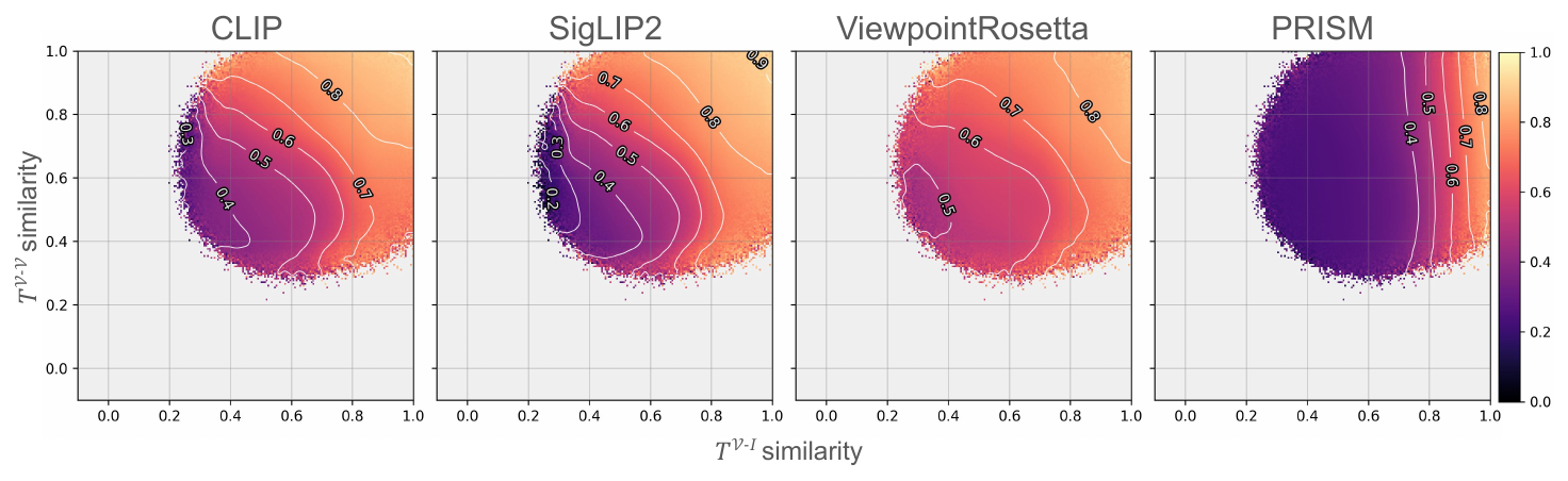 Figure 5: correlation between representation similarity and textual V-I / V-V similarity